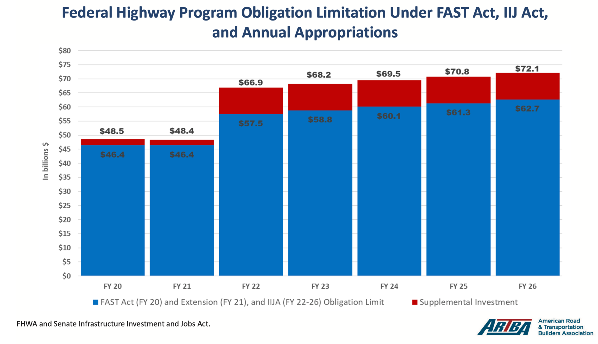 Infrastructure bill highway funding increase